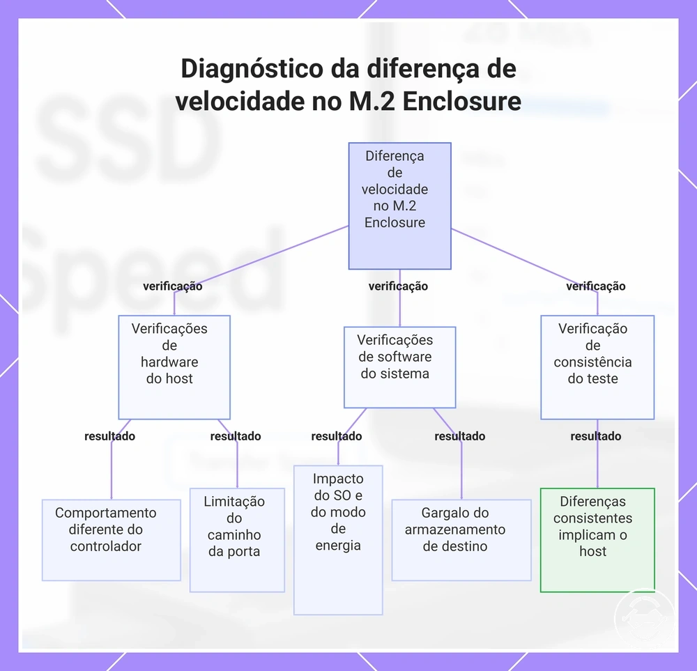 Diagnóstico da diferença de velocidade no M.2 Enclosure