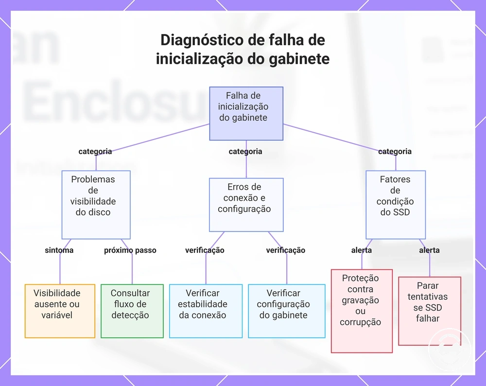 Diagnóstico de falha de inicialização do gabinete