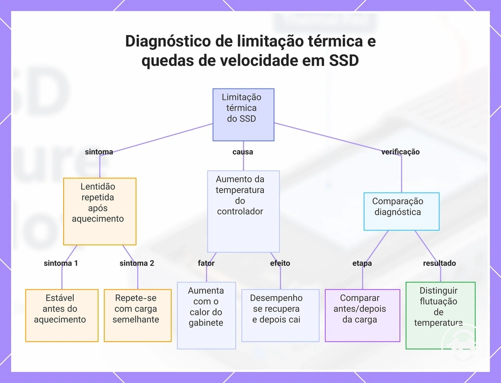 Diagnóstico de limitação térmica e quedas de velocidade em SSD