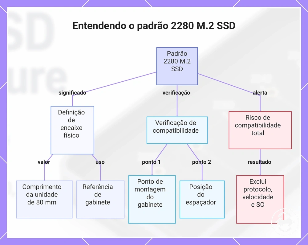 Entendendo o padrão 2280 M.2 SSD