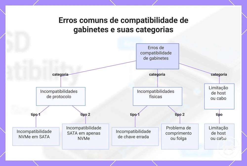 Erros comuns de compatibilidade de gabinetes e suas categorias
