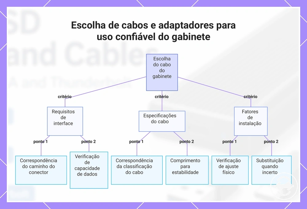 Escolha de cabos e adaptadores para uso confiável do gabinete
