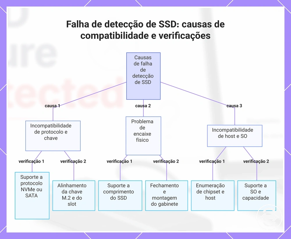 Falha de detecção de SSD: causas de compatibilidade e verificações
