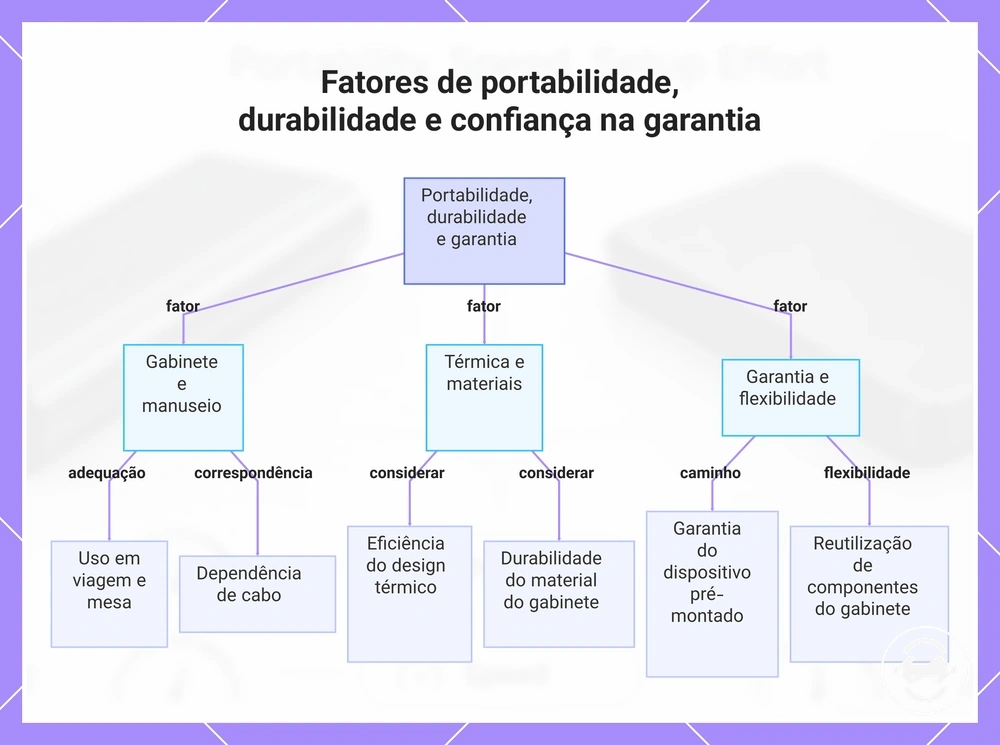 Fatores de portabilidade, durabilidade e confiança na garantia