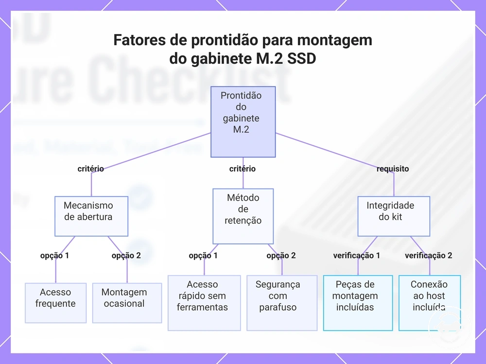 Fatores de prontidão para montagem do gabinete M.2 SSD