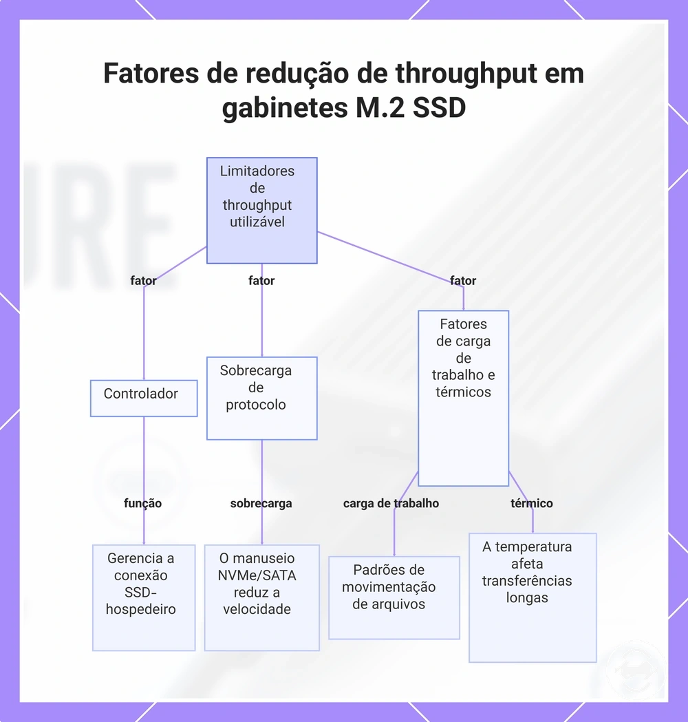 Fatores de redução de throughput em gabinetes M.2 SSD
