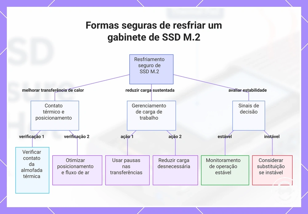 Formas seguras de resfriar um gabinete de SSD M.2