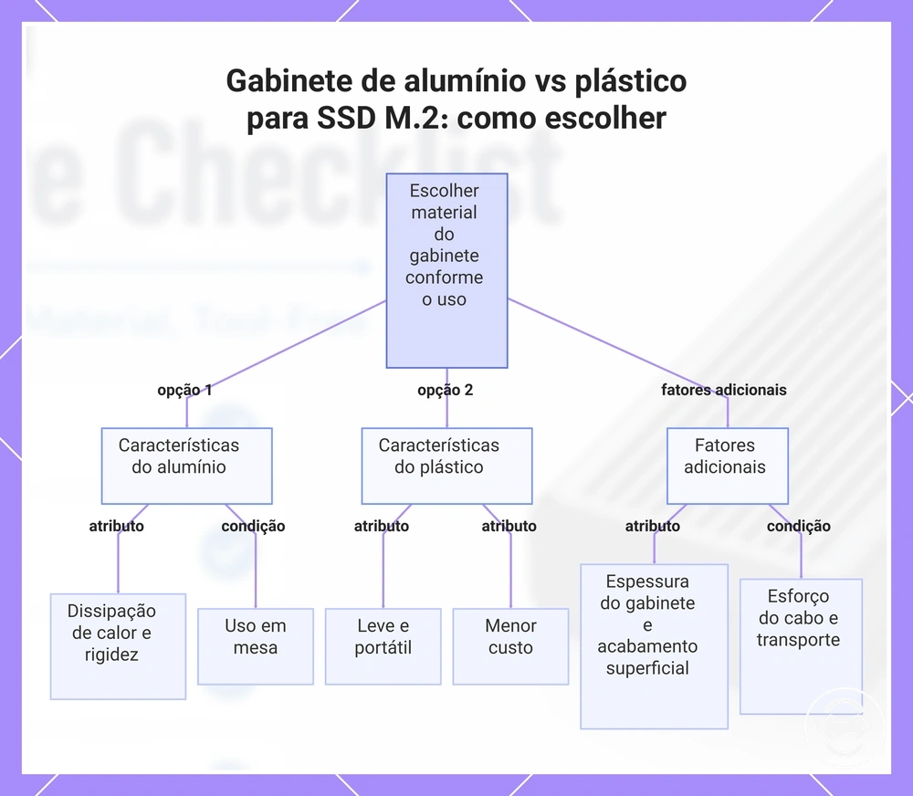 Gabinete de alumínio vs plástico para SSD M.2: como escolher