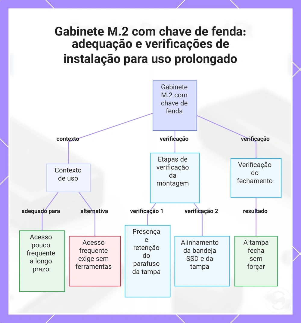 Gabinete M.2 com chave de fenda: adequação e verificações de instalação para uso prolongado