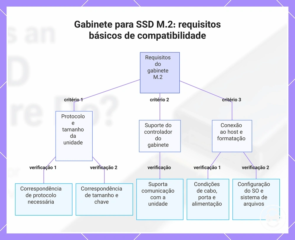 Gabinete para SSD M.2: requisitos básicos de compatibilidade