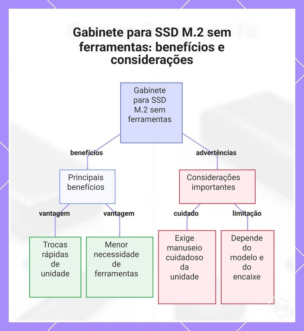 Gabinete para SSD M.2 sem ferramentas: benefícios e considerações