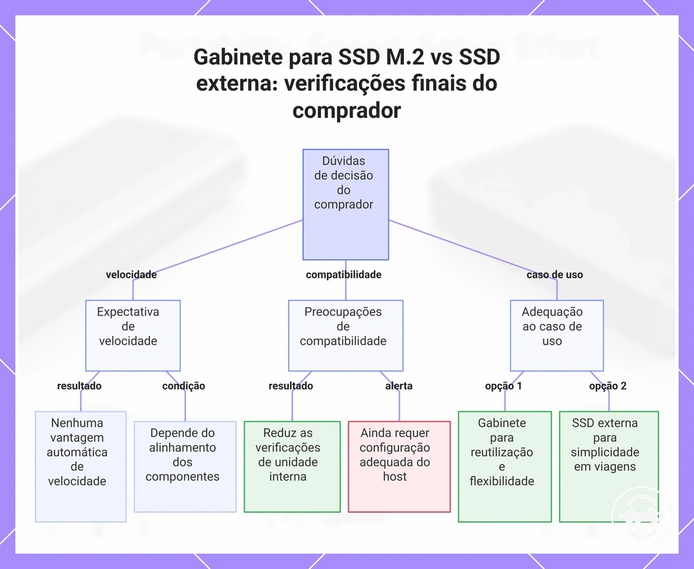 Gabinete para SSD M.2 vs SSD externa: verificações finais do comprador