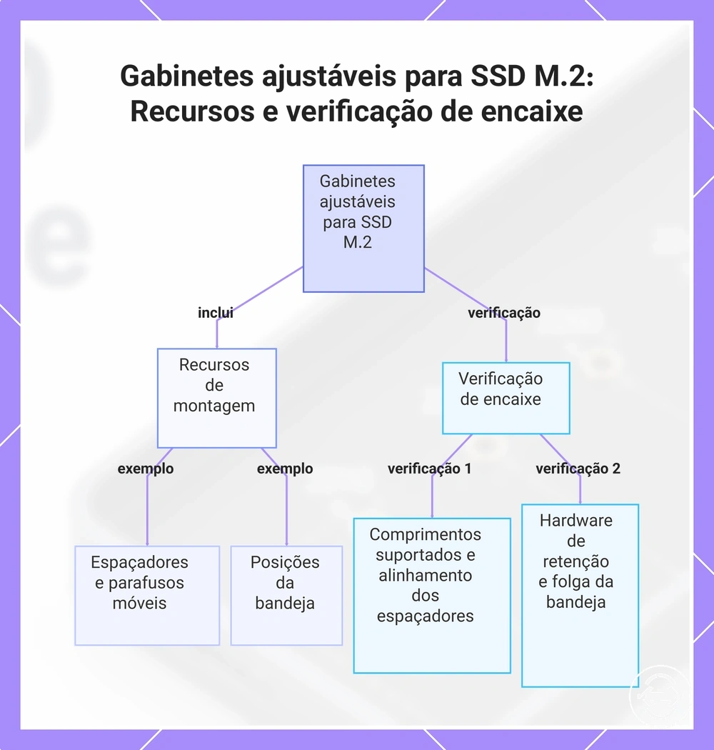 Gabinetes ajustáveis para SSD M.2: Recursos e verificação de encaixe