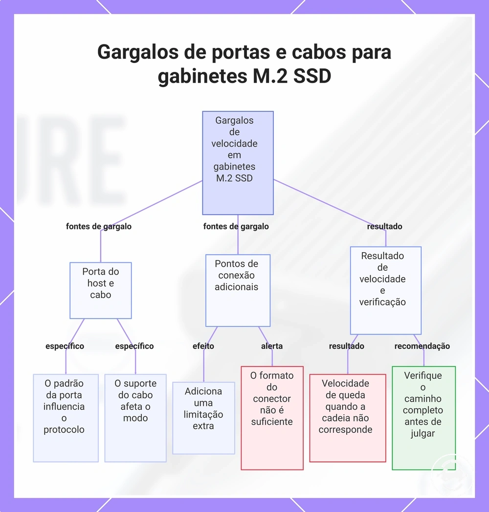 Gargalos de portas e cabos para gabinetes M.2 SSD