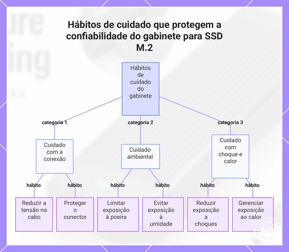 Hábitos de cuidado que protegem a confiabilidade do gabinete para SSD M.2