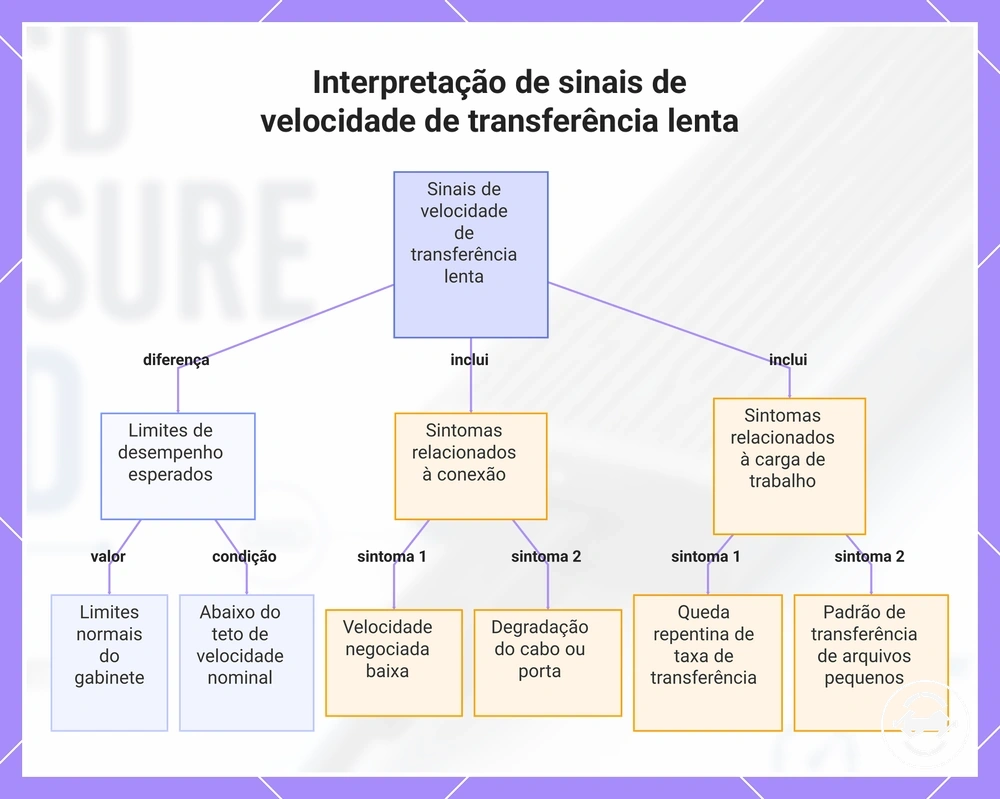 Interpretação de sinais de velocidade de transferência lenta