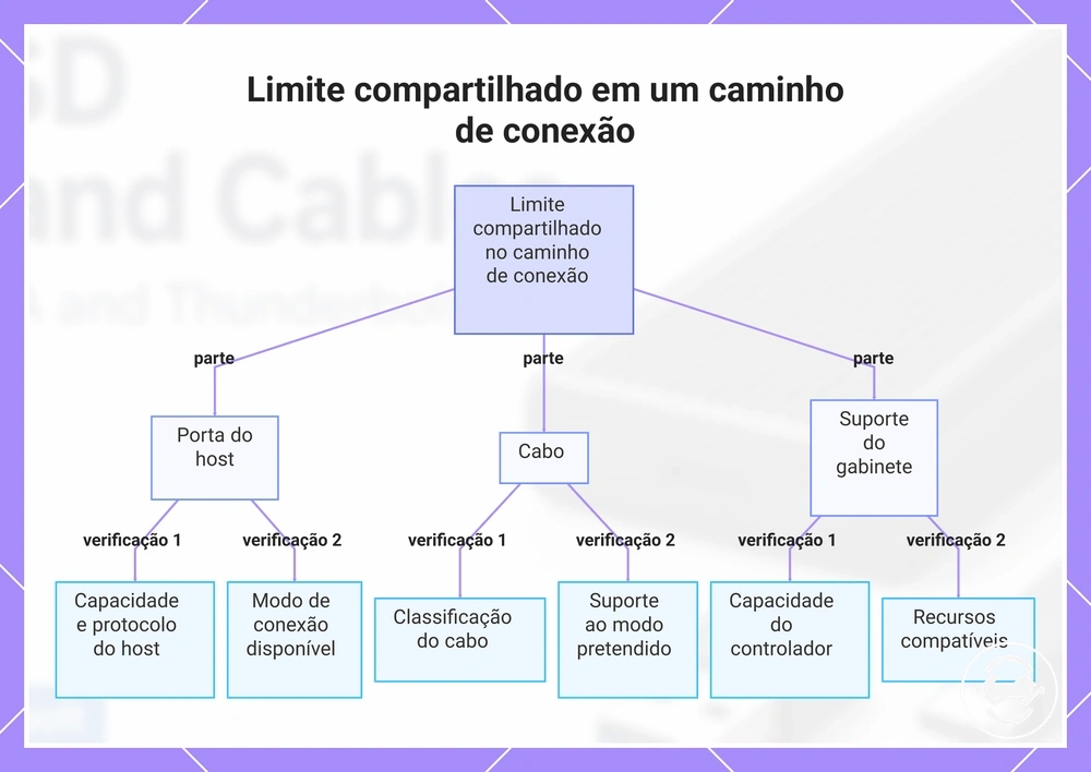Limite compartilhado em um caminho de conexão