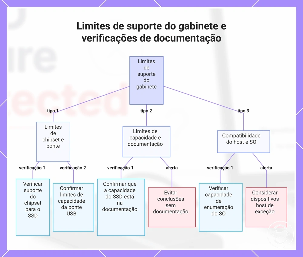 Limites de suporte do gabinete e verificações de documentação