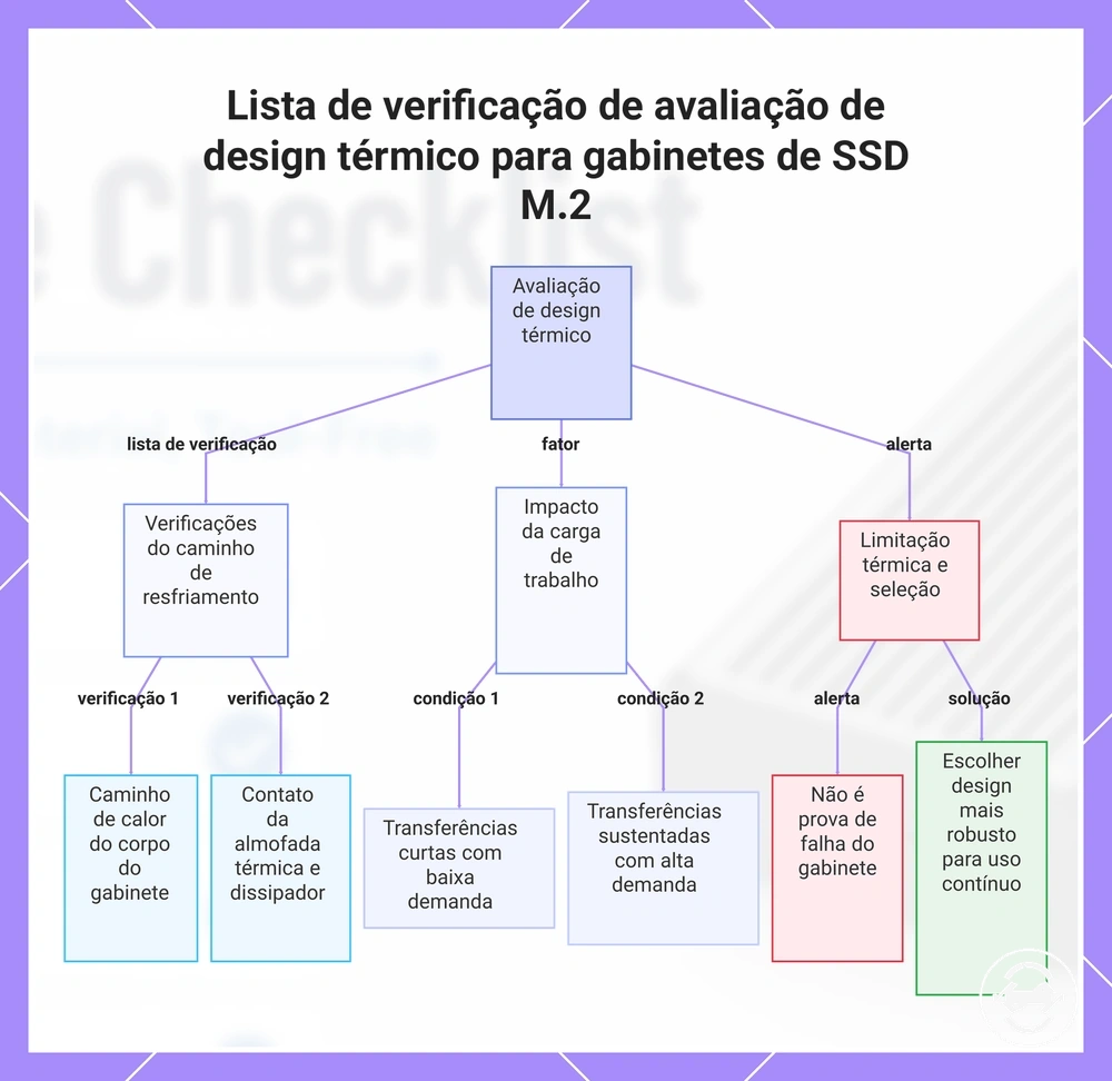 Lista de verificação de avaliação de design térmico para gabinetes de SSD M.2