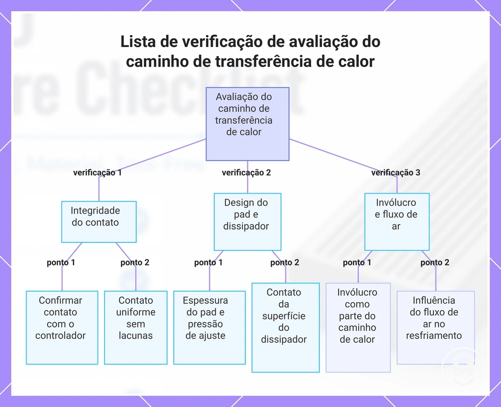 Lista de verificação de avaliação do caminho de transferência de calor