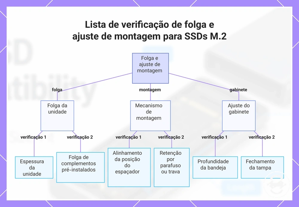 Lista de verificação de folga e ajuste de montagem para SSDs M.2
