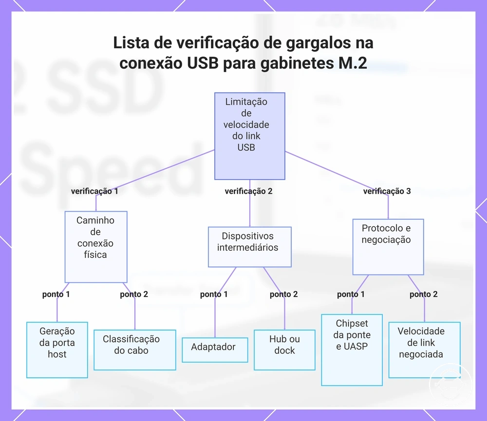 Lista de verificação de gargalos na conexão USB para gabinetes M.2
