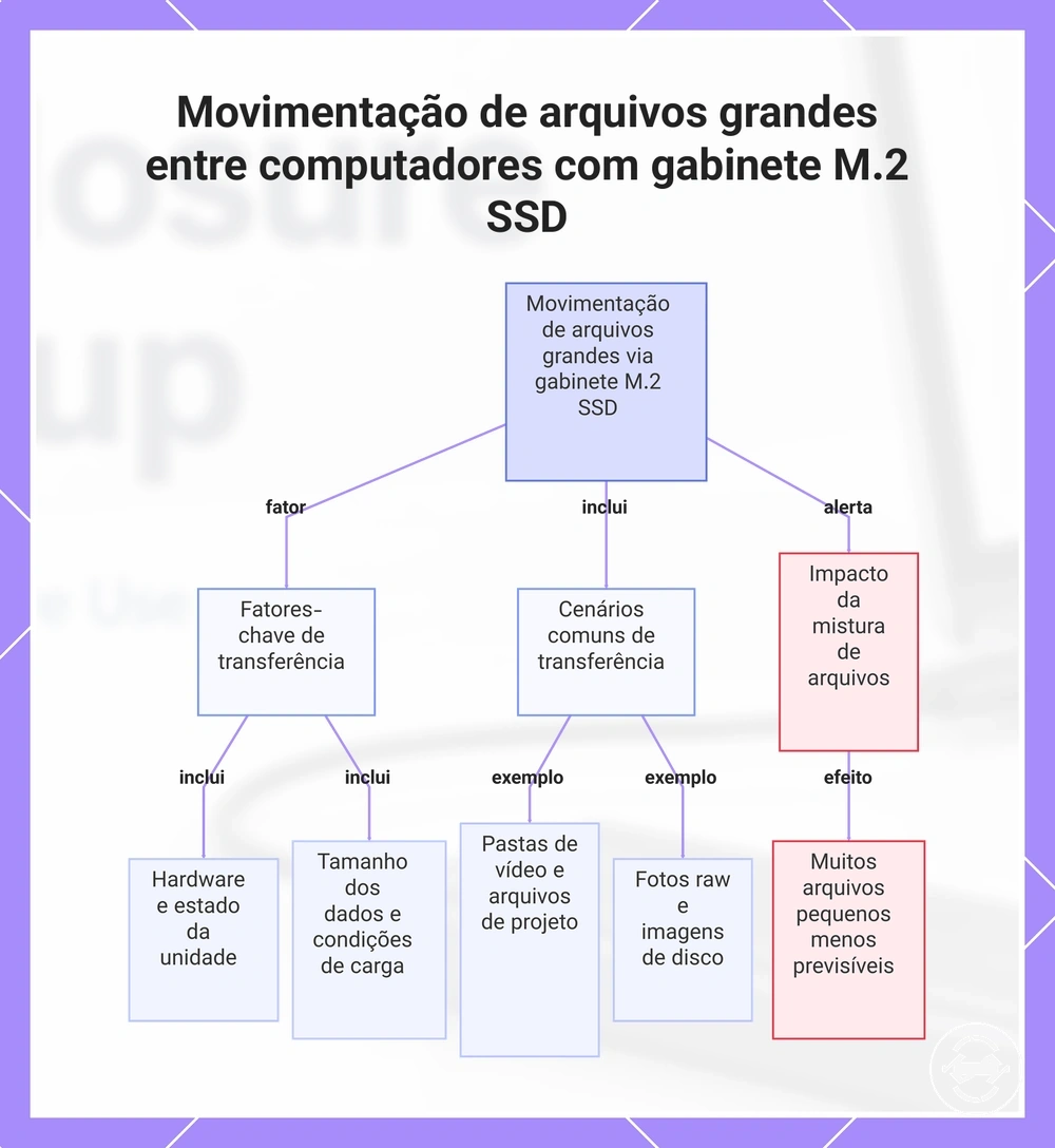 Movimentação de arquivos grandes entre computadores com gabinete M.2 SSD