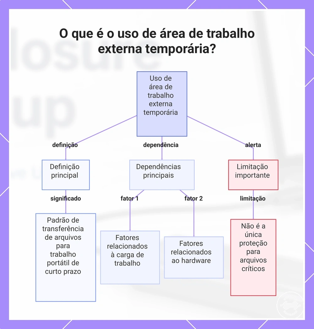 O que é o uso de área de trabalho externa temporária?