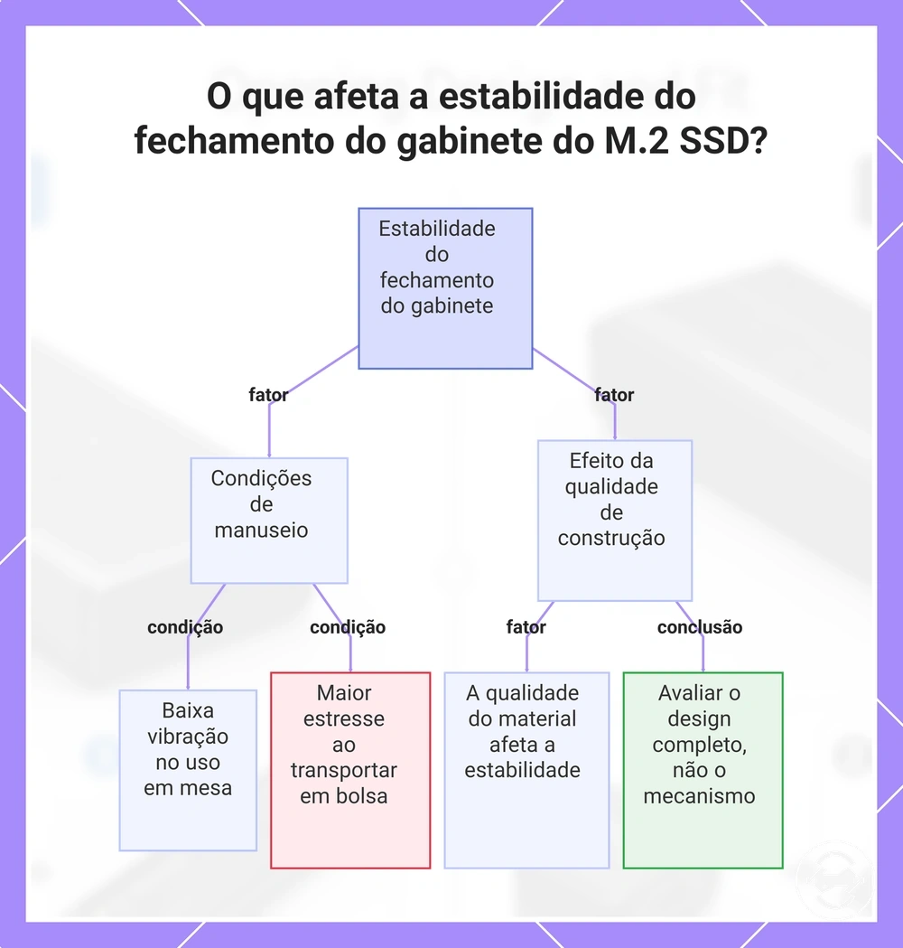 O que afeta a estabilidade do fechamento do gabinete do M.2 SSD?