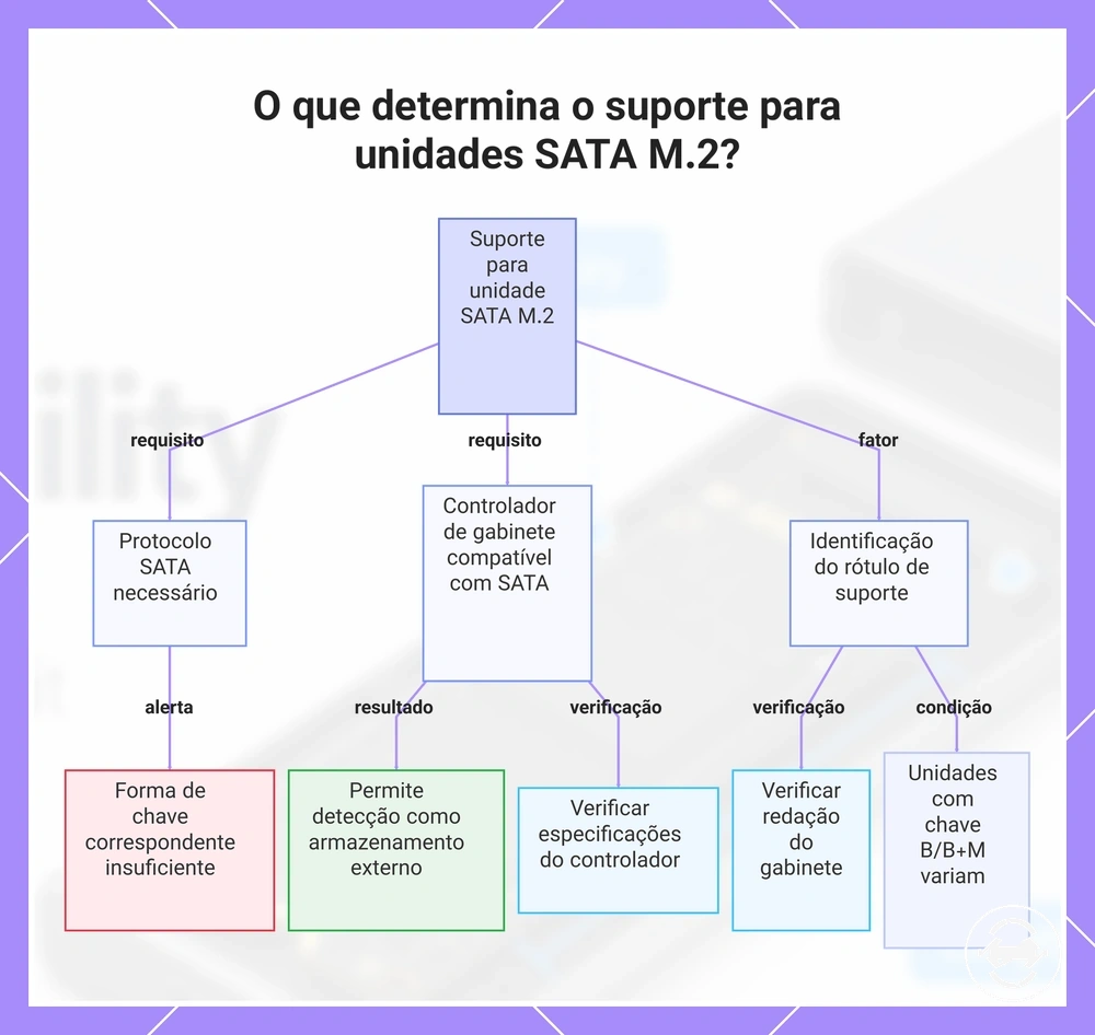 O que determina o suporte para unidades SATA M.2?