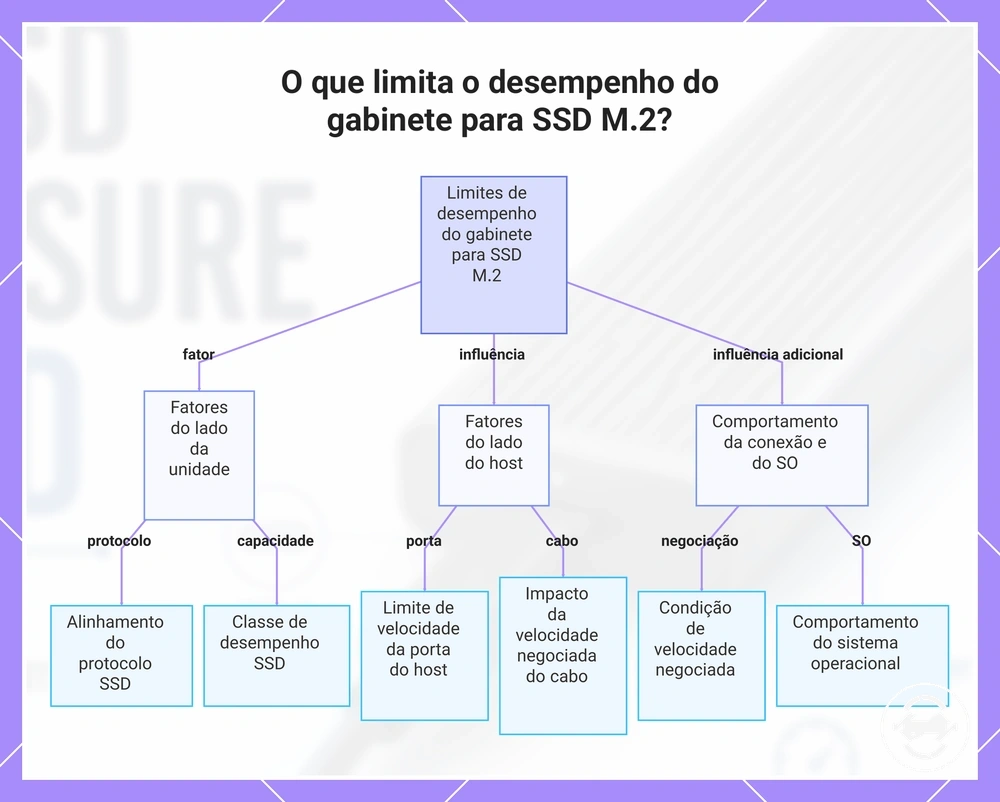O que limita o desempenho do gabinete para SSD M.2?