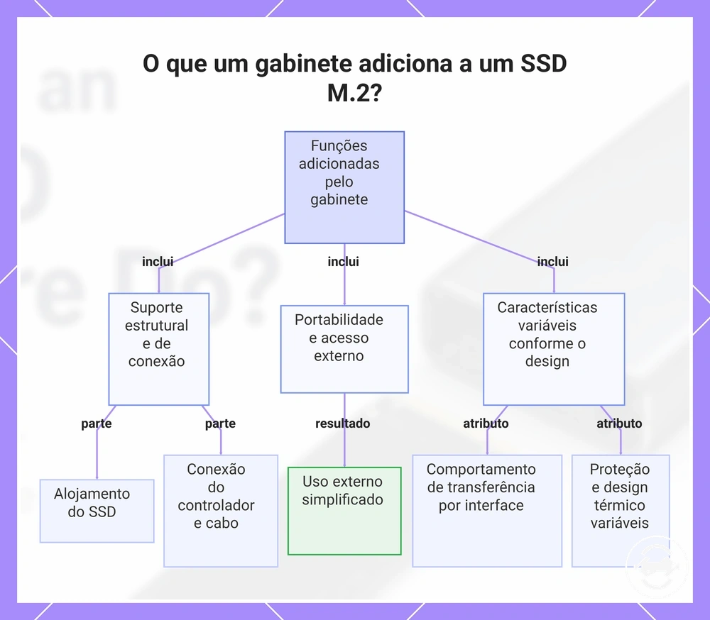 O que um gabinete adiciona a um SSD M.2?