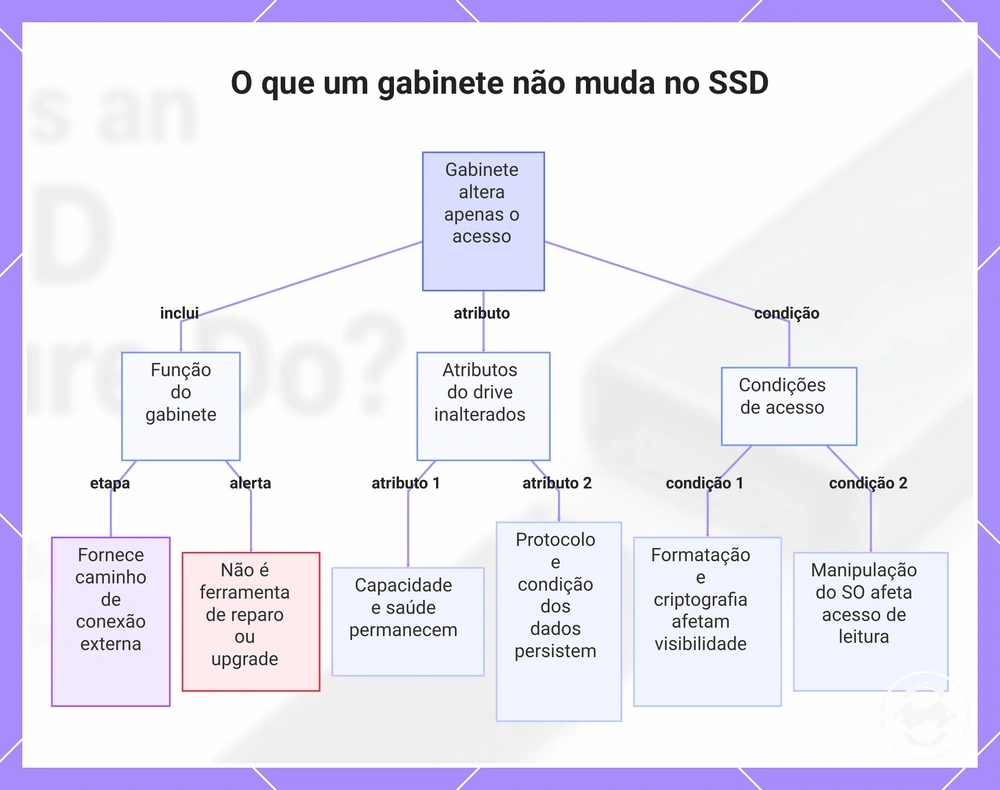 O que um gabinete não muda no SSD