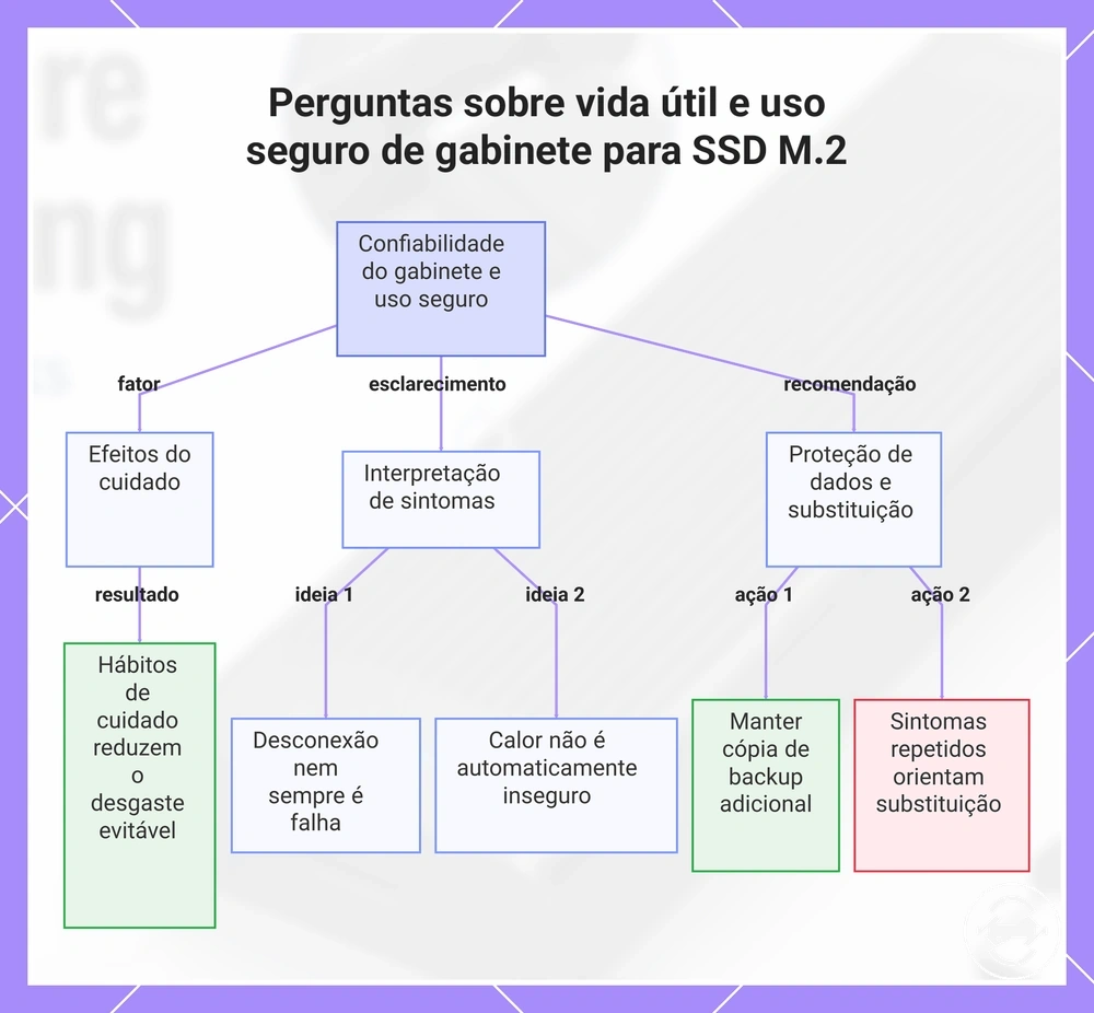 Perguntas sobre vida útil e uso seguro de gabinete para SSD M.2