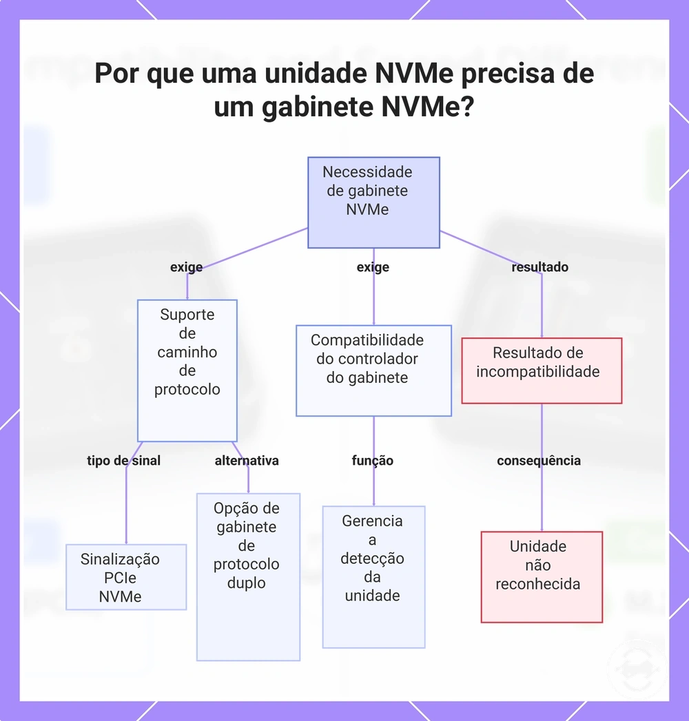 Por que uma unidade NVMe precisa de um gabinete NVMe?