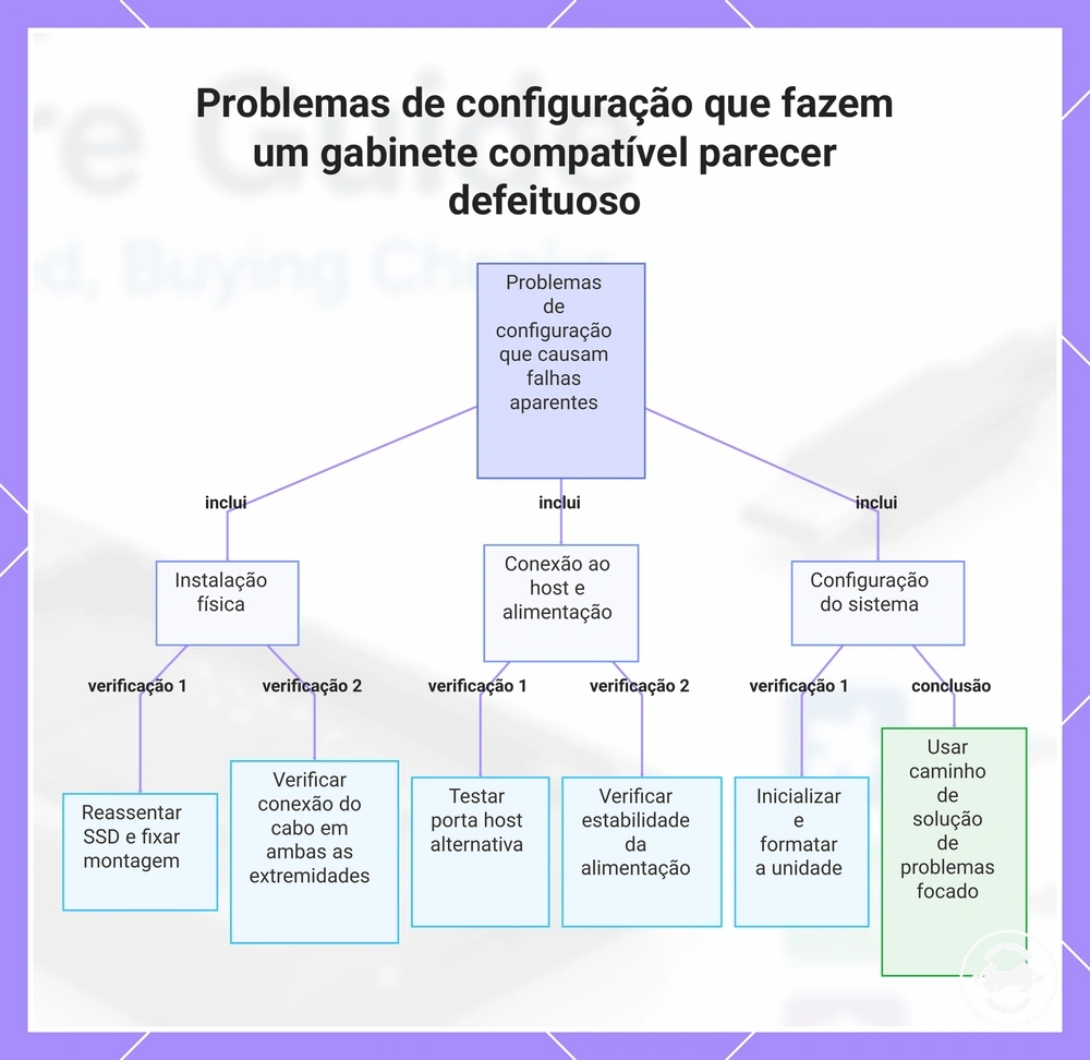 Problemas de configuração que fazem um gabinete compatível parecer defeituoso