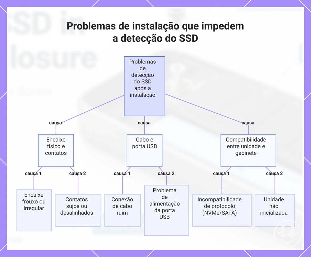 Problemas de instalação que impedem a detecção do SSD