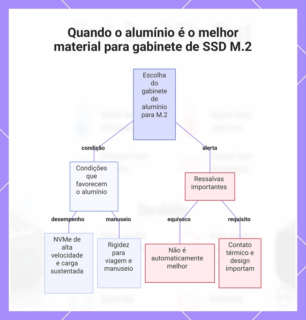 Quando o alumínio é o melhor material para gabinete de SSD M.2