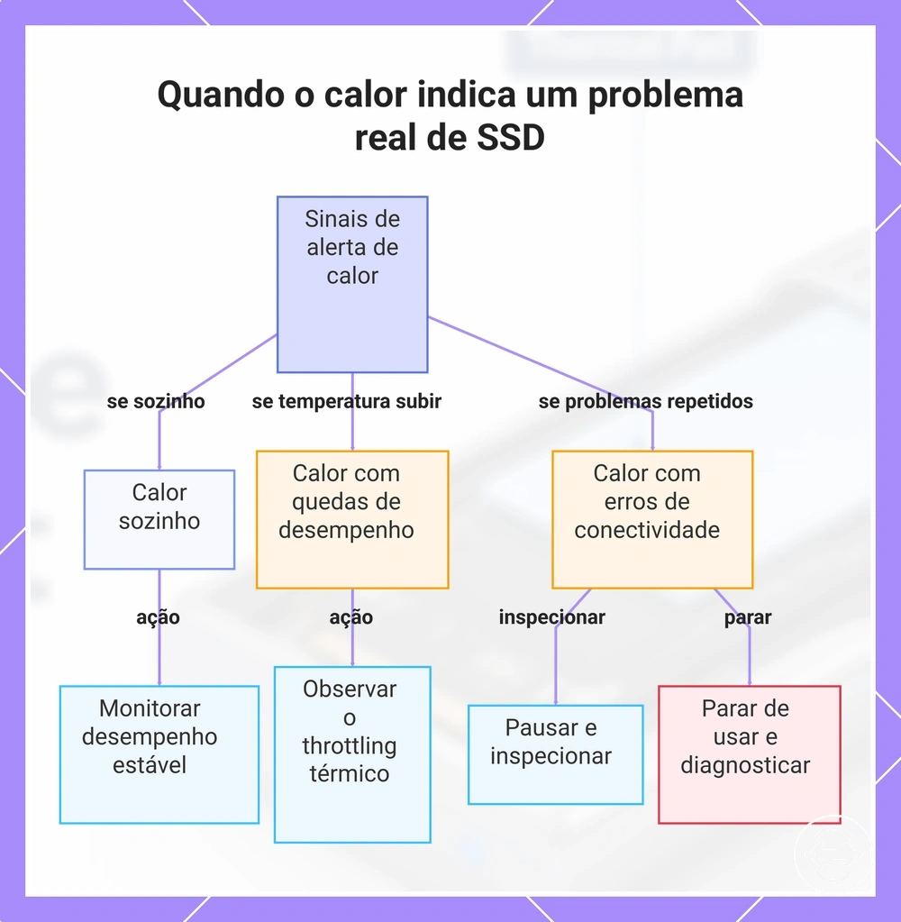 Quando o calor indica um problema real de SSD