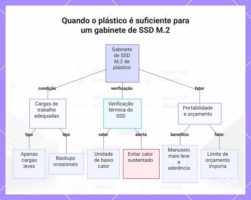 Quando o plástico é suficiente para um gabinete de SSD M.2