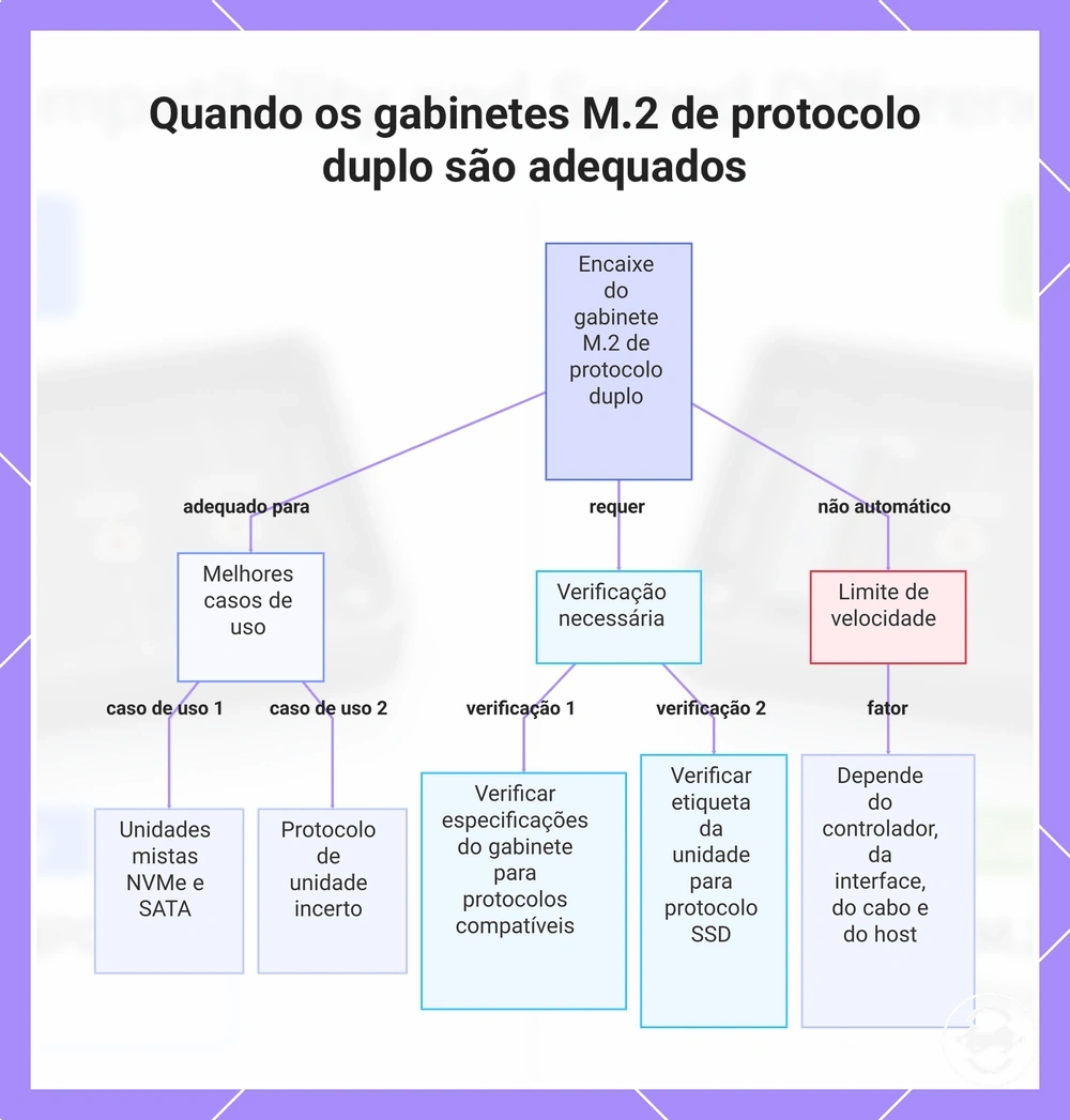 Quando os gabinetes M.2 de protocolo duplo são adequados