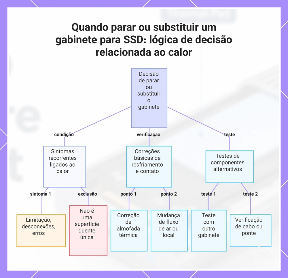 Quando parar ou substituir um gabinete para SSD: lógica de decisão relacionada ao calor