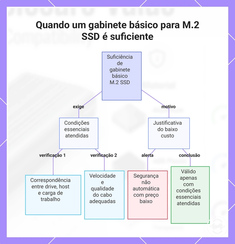 Quando um gabinete básico para M.2 SSD é suficiente