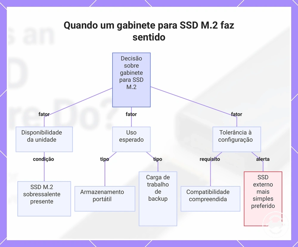 Quando um gabinete para SSD M.2 faz sentido