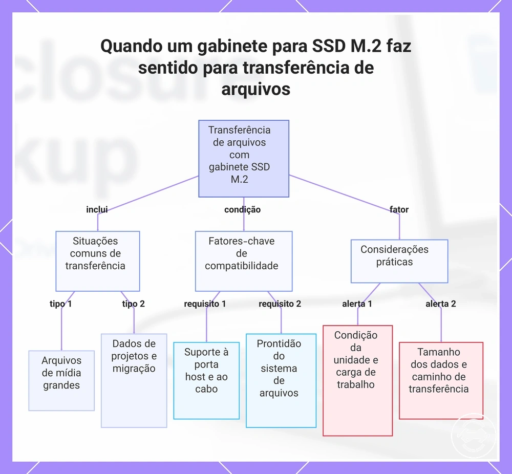 Quando um gabinete para SSD M.2 faz sentido para transferência de arquivos