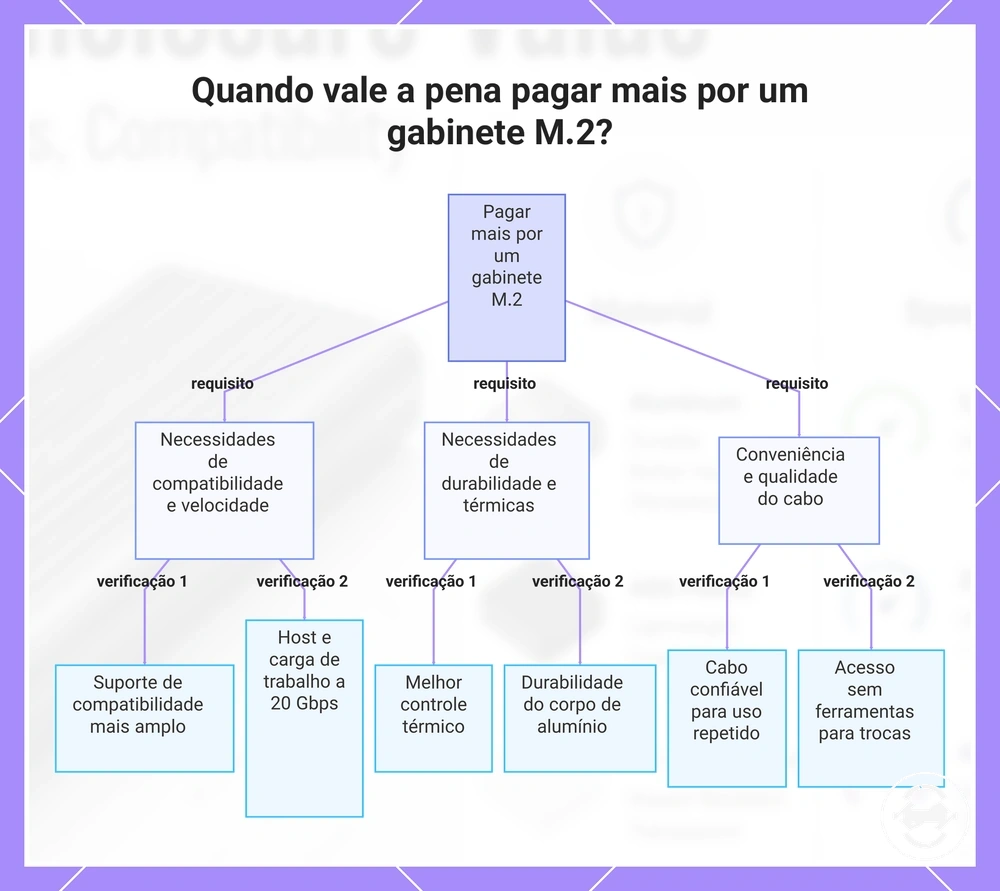 Quando vale a pena pagar mais por um gabinete M.2?
