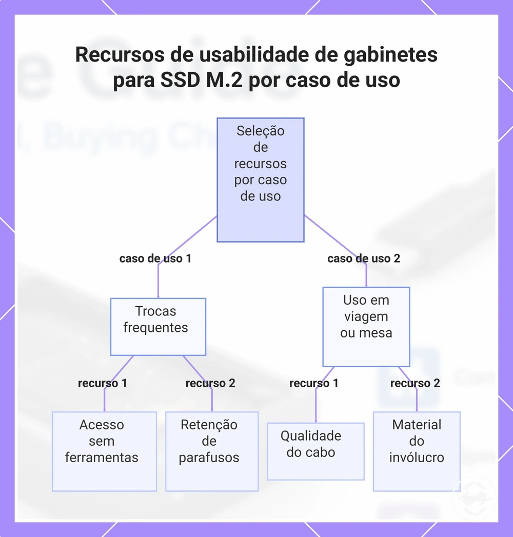 Recursos de usabilidade de gabinetes para SSD M.2 por caso de uso