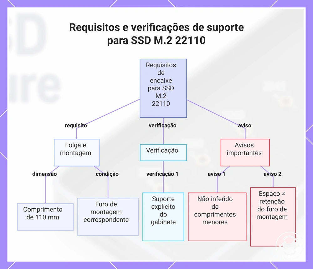Requisitos e verificações de suporte para SSD M.2 22110
