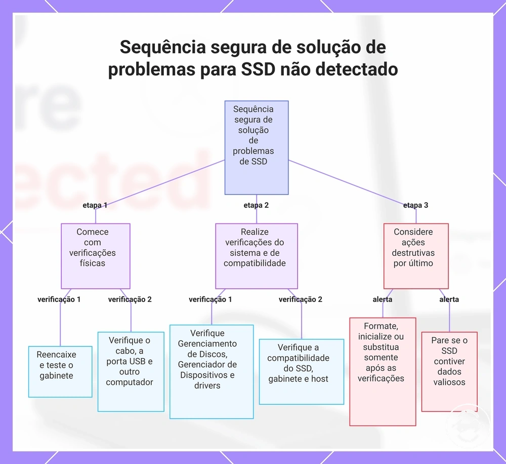 Sequência segura de solução de problemas para SSD não detectado