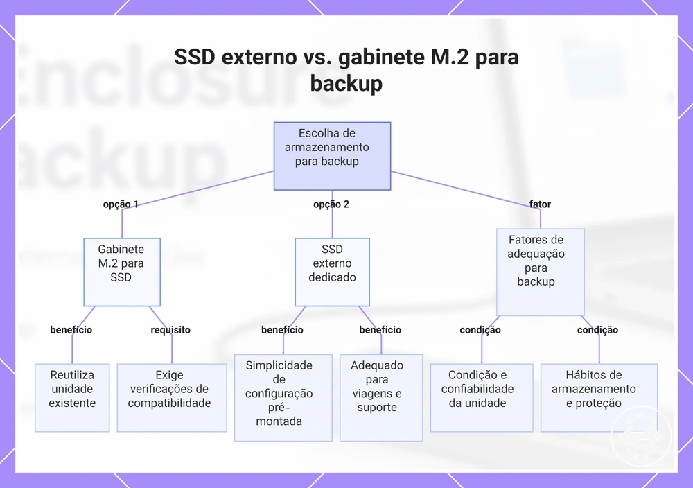 SSD externo vs. gabinete M.2 para backup